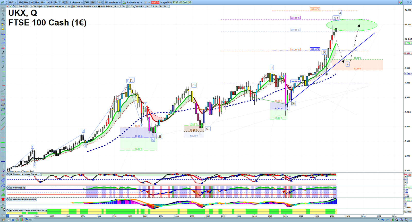 FTSE quarterly technical analysis chart showing UK index market structure, Elliott Wave context and key reaction levels